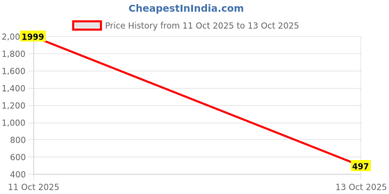 myntra.com VYMO Women Regular Fit Tailored High-Rise Wrinkle Free Regular Trousers vymo Price History Graph from 11 Oct 2025 to 13 Oct 2025
