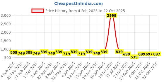 myntra.com VYMO Women Self Design Dress vymo Price History Graph from 4 Feb 2025 to 21 Oct 2025