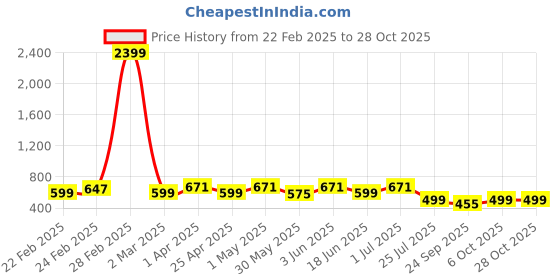 myntra.com VYMO Women Slim Fit Easy Wash Trousers vymo Price History Graph from 22 Feb 2025 to 28 Oct 2025
