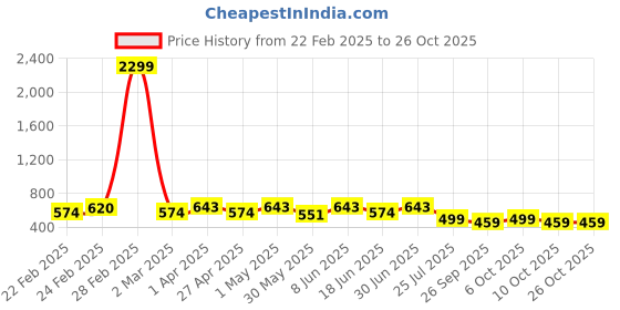 myntra.com VYMO Women Slim Fit Mid-Rise Easy Wash Cotton Trousers vymo Price History Graph from 22 Feb 2025 to 24 Oct 2025