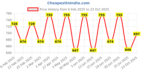 myntra.com VYMO Women Square Neck Fit & Flare Midi Dress vymo Price History Graph from 6 Feb 2025 to 23 Oct 2025