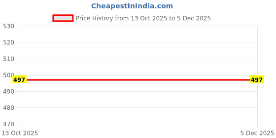 myntra.com VYMO Women Tailored Regular Fit Mid-Rise Wrinkle Free Cotton Trousers vymo Price History Graph from 13 Oct 2025 to 5 Dec 2025