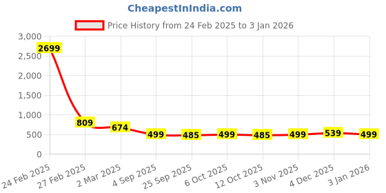 myntra.com VYMO Women Trousers vymo Price History Graph from 24 Feb 2025 to 2 Jan 2026