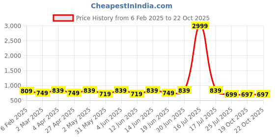 myntra.com VYMO Women V Neck Fit & Flare Dress vymo Price History Graph from 6 Feb 2025 to 21 Oct 2025