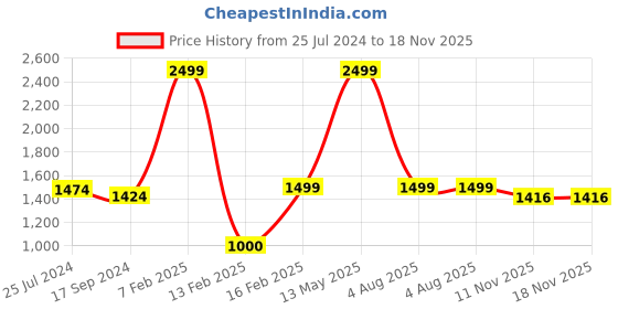 myntra.com VYN Blue Extended Sleeves Cotton Denim Maternity Shirt Style Longline Top vyn Price History Graph from 25 Jul 2024 to 18 Nov 2025