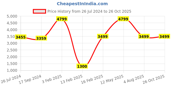 myntra.com VYN Cotton Denim Maternity Maxi Dress vyn Price History Graph from 26 Jul 2024 to 25 Oct 2025