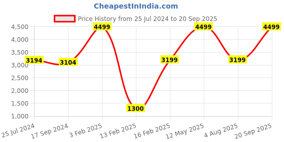 myntra.com VYN Denim Belted Maternity Fit & Flare Midi Dress vyn Price History Graph from 25 Jul 2024 to 20 Sep 2025