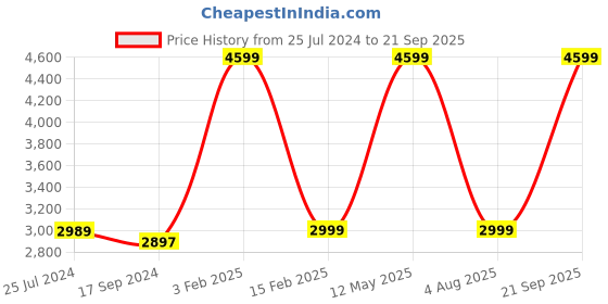myntra.com VYN Denim Maternity Shirt Midi Dress vyn Price History Graph from 25 Jul 2024 to 21 Sep 2025