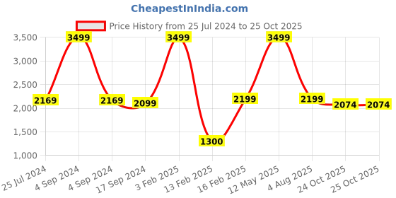 myntra.com VYN Girls Conversational Printed Denim Cotton Regular Top vyn Price History Graph from 25 Jul 2024 to 24 Oct 2025