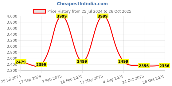 myntra.com VYN Girls Shirt Collar Extended Sleeves Pockets Cotton A-Line Dress vyn Price History Graph from 25 Jul 2024 to 26 Oct 2025