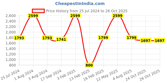 myntra.com VYN Girls Shirt Collar Sleeveless Waist Tie-Ups Denim Cotton Shirt Style Top vyn Price History Graph from 25 Jul 2024 to 26 Oct 2025