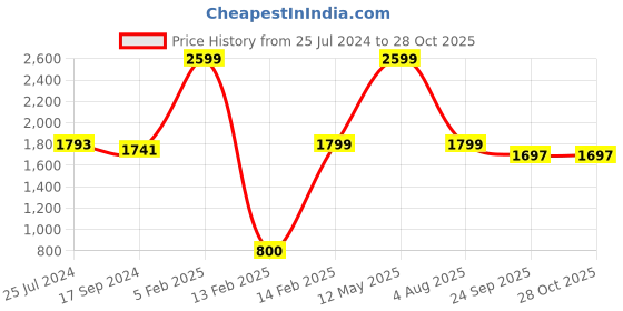 myntra.com VYN Girls Washed Pure Cotton Straight Mini Denim Skirt vyn Price History Graph from 25 Jul 2024 to 28 Oct 2025