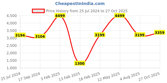 myntra.com VYN Maternity Denim Maxi Dress vyn Price History Graph from 25 Jul 2024 to 27 Oct 2025