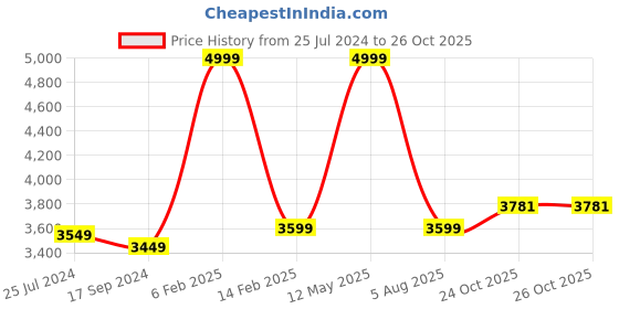 myntra.com VYN Round Neck Cotton Denim A-Line Dress vyn Price History Graph from 25 Jul 2024 to 26 Oct 2025