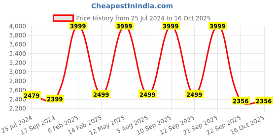 myntra.com VYN Shoulder Straps Denim Pinafore Dress vyn Price History Graph from 25 Jul 2024 to 16 Oct 2025