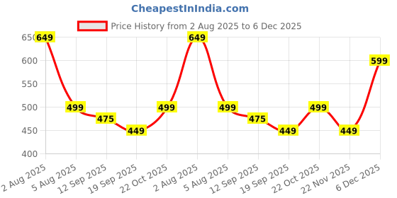 myntra.com VYNTIQ Men Baggy Mid-Rise Jeans vyntiq Price History Graph from 2 Aug 2025 to 6 Dec 2025
