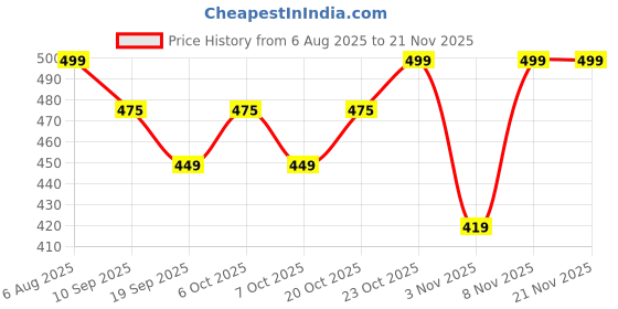 myntra.com VYNTIQ Men Baggy Mid-Rise Low Distress Light Fade Non Stretchable Cotton Jeans vyntiq Price History Graph from 6 Aug 2025 to 20 Nov 2025