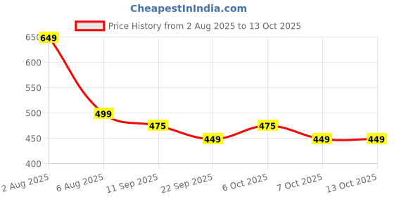 myntra.com VYNTIQ Men Jean Mid-Rise Low Distress Heavy Fade Jeans vyntiq Price History Graph from 2 Aug 2025 to 13 Oct 2025