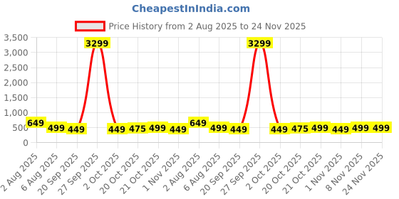 myntra.com VYNTIQ Men Jean Mid-Rise Low Distress Light Fade Jeans vyntiq Price History Graph from 2 Aug 2025 to 23 Nov 2025