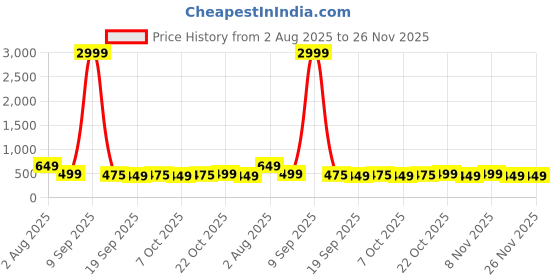 myntra.com VYNTIQ Men Solid Jean Straight Fit Mid-Rise Highly Distressed Jeans vyntiq Price History Graph from 2 Aug 2025 to 24 Nov 2025