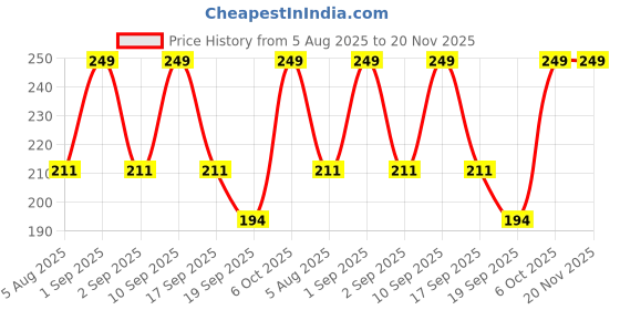 myntra.com VYOM INDIA ORGANICS Acne Face Wash With Neem & Aloevera- 100 ml vyom india organics Price History Graph from 5 Aug 2025 to 20 Nov 2025