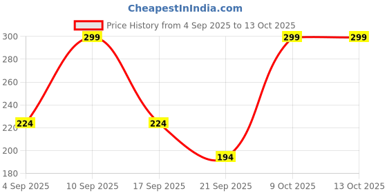 myntra.com VYOM INDIA ORGANICS Adults-Unisex Hydration Face Mist vyom india organics Price History Graph from 4 Sep 2025 to 13 Oct 2025