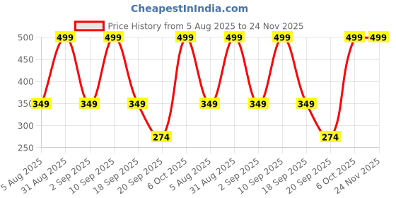 myntra.com VYOM INDIA ORGANICS Anti Hairfall Shampoo With Bhringraj & Amla - 250 ml vyom india organics Price History Graph from 5 Aug 2025 to 24 Nov 2025