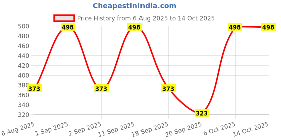 myntra.com VYOM INDIA ORGANICS Set Of 2 Mint Hand Sanitizer Spray - 250 ml Each vyom india organics Price History Graph from 6 Aug 2025 to 14 Oct 2025
