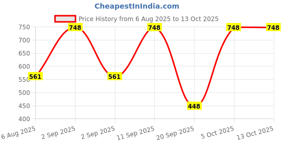 myntra.com VYOM INDIA ORGANICS Set Of 2 Mint Hand Sanitizer Spray - 500 ml & 250 ml vyom india organics Price History Graph from 6 Aug 2025 to 13 Oct 2025