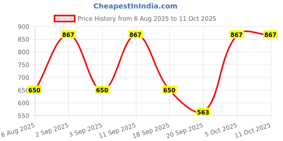 myntra.com VYOM INDIA ORGANICS Set Of 3 Mint Hand Sanitizer Spray - 500 ml - 250 ml & 100 ml vyom india organics Price History Graph from 6 Aug 2025 to 10 Oct 2025