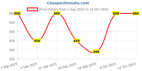 myntra.com VYOM INDIA ORGANICS Set Of 5 Lemon Liquid Hand Sanitizer Gel- 120 ml Each vyom india organics Price History Graph from 1 Sep 2025 to 11 Oct 2025