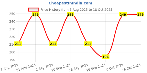 myntra.com VYOM INDIA ORGANICS Vitamin C Face Wash For Glowing & Hydrating Skin- 100 ml vyom india organics Price History Graph from 5 Aug 2025 to 18 Oct 2025