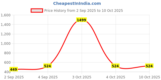 myntra.com VYRA Aquamarine Studded & Artificial Beaded Oxidised Dome Shaped Drop Earrings vyra Price History Graph from 2 Sep 2025 to 10 Oct 2025