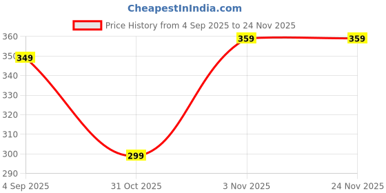myntra.com VYRA Aquamarine Studded Oxidised Diamond Shaped Drop Earrings vyra Price History Graph from 4 Sep 2025 to 23 Nov 2025