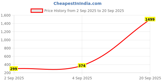 myntra.com VYRA Aquamarine Studded Oxidised Teardrop Shaped Studs vyra Price History Graph from 2 Sep 2025 to 20 Sep 2025