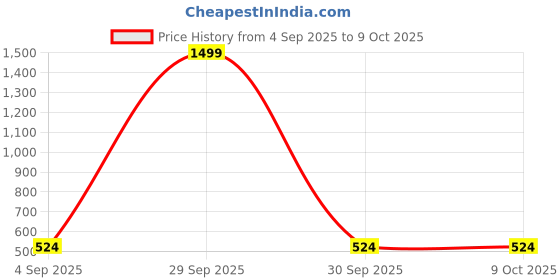 myntra.com VYRA Artificial Stones Studded & Beaded Oxidised Floral Shaped Drop Earrings vyra Price History Graph from 4 Sep 2025 to 8 Oct 2025