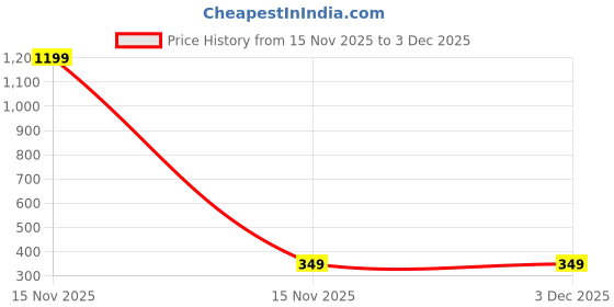 myntra.com VYRA Geometric Studs Earrings vyra Price History Graph from 15 Nov 2025 to 2 Dec 2025