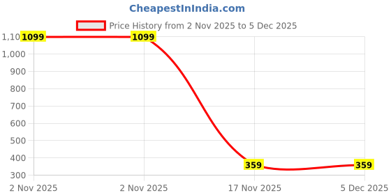 myntra.com VYRA Pearls Beaded Dome Shaped Jhumkas vyra Price History Graph from 2 Nov 2025 to 5 Dec 2025