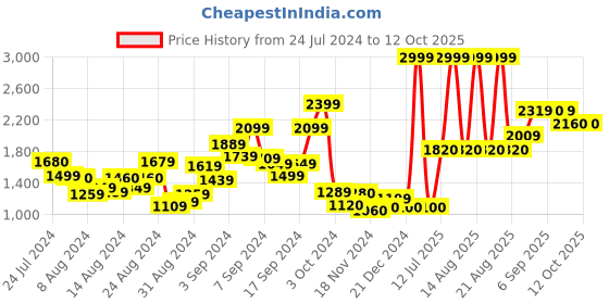 myntra.com W A-Line Cotton Kurta w Price History Graph from 24 Jul 2024 to 12 Oct 2025