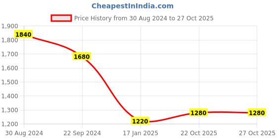 myntra.com W A-Line Cotton Kurta Price History Graph from 30 Aug 2024 to 27 Oct 2025