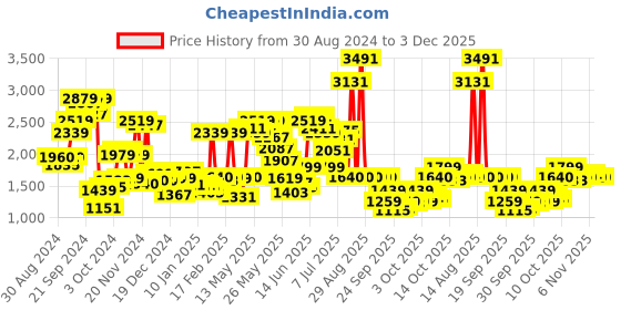 myntra.com W A-Line Midi Dress Price History Graph from 30 Aug 2024 to 3 Dec 2025