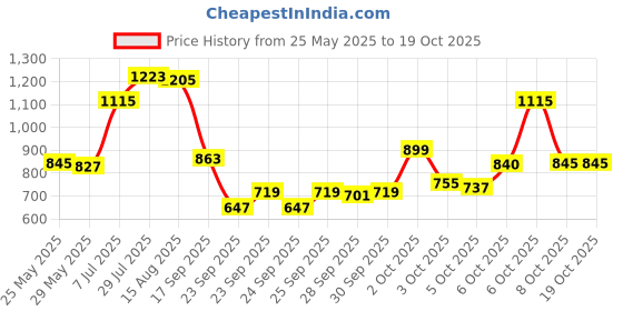 myntra.com W Abstarct Printed Mandarin Collar Straight Kurta Price History Graph from 25 May 2025 to 17 Oct 2025
