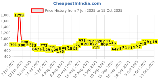 myntra.com W Abstarct Printed Mandarin Collar Straight Kurta Price History Graph from 7 Jun 2025 to 14 Oct 2025