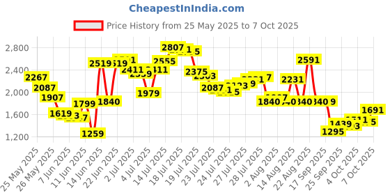 myntra.com W Abstract Print Boat Neck Puff Sleeves Fit & Flare Midi Dress Price History Graph from 25 May 2025 to 7 Oct 2025