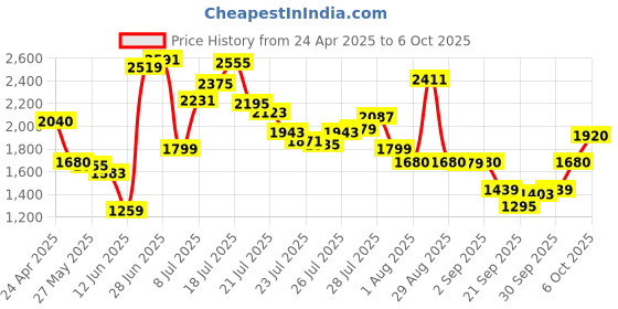 myntra.com W Abstract Printed Sleeveless A-Line Midi Dress Price History Graph from 24 Apr 2025 to 6 Oct 2025