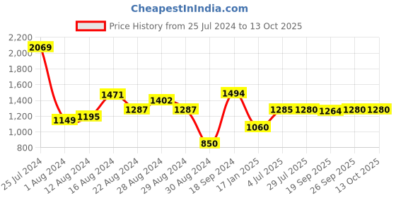 myntra.com W Anarkali Cotton Kurta Price History Graph from 25 Jul 2024 to 13 Oct 2025