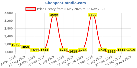myntra.com W & G Abstract Printed Mandarin Collar Cotton Silk Straight Kurta w & g Price History Graph from 8 May 2025 to 22 Nov 2025