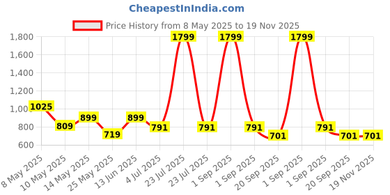 myntra.com W & G Abstract Printed Mandarin Collar Cotton Straight Kurta w & g Price History Graph from 8 May 2025 to 18 Nov 2025