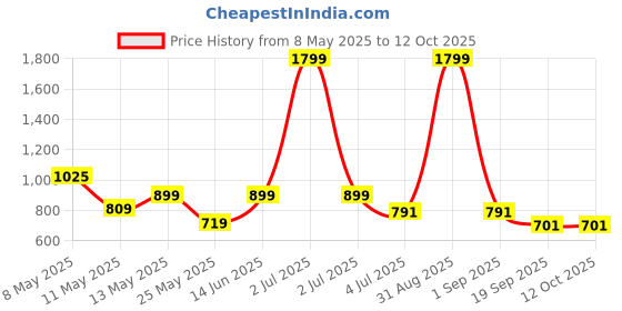 myntra.com W & G Abstract Printed Mandarin Collar Cotton Straight Kurta w & g Price History Graph from 8 May 2025 to 11 Oct 2025