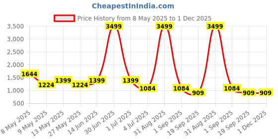 myntra.com W & G Embroidered Mandarin Collar Nehru Jacket w & g Price History Graph from 8 May 2025 to 30 Nov 2025